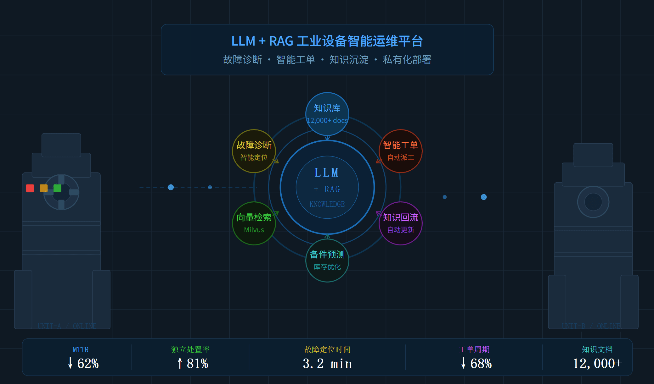 基于 LLM+RAG 的工业设备故障智能诊断与工单管理系统